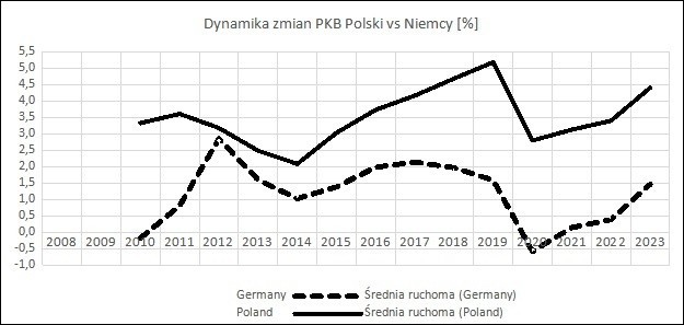 Rysunek 1. Dynamika zmian PKB Polski na tle Niemiec w latach...