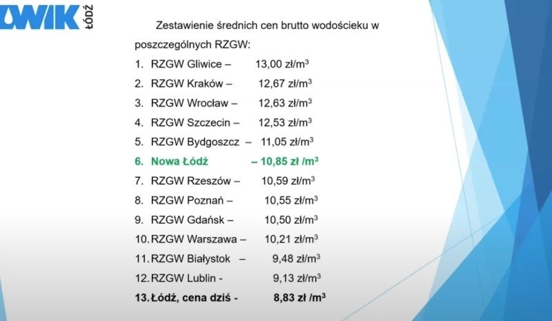 Podwyżki cen opłat za wodę w Łodzi. 13 czerwca o 60 groszy na pewno, 1 lipca o 2 zł prawdopodobnie