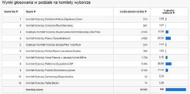 Eurowybory 2014 WYNIKI WYBORÓW PKW powiat zawierciański [TABELA WYNIKÓW WYBORÓW]