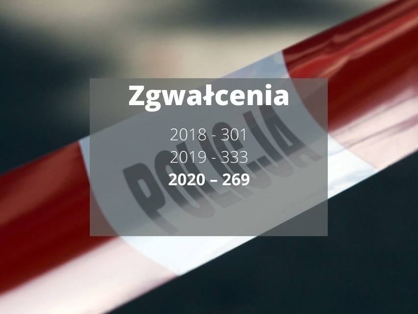 Statystyki przestępstw w woj. śląskim za 2020 rok...