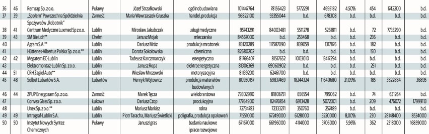 Główne zestawienie tworzymy w oparciu o dane o przychodzie