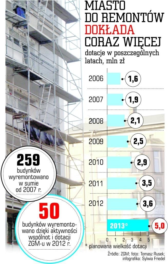 Gorzów: Miasto dołoży wspólnotom do remontów 5 mln złotych