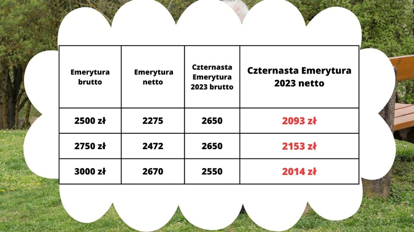 Czternasta Emerytura 2023 - wyliczenia