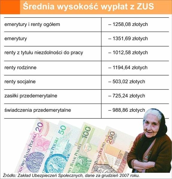 Najniższe świadczenia emerytalne wypłacane przez Zakład Ubezpieczeń Społecznych wynoszą obecnie 598 złotych brutto, czyli około 470 złotych &#8222;na rękę&#8221;. Od marca emerytury i renty mają być wyższe o 6,5 procent.