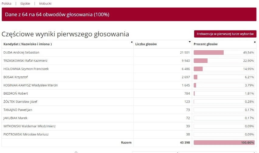 Wyniki wyborów prezydenckich w powiecie kłobuckim. Andrzej Duda wygrywa pierwszą turę we wszystkich gminach powiatu kłobuckiego