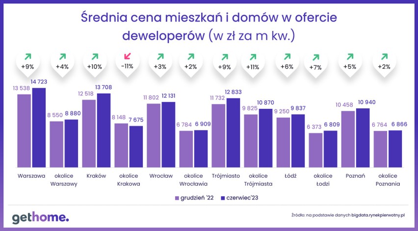 Polacy coraz częściej szukają mieszkań w pobliżu dużych miast. To efekt niższych cen czy raczej braku środków na lokal w centrum?