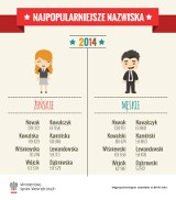 Lista 100 najpopularniejszych polskich nazwisk. MSW opublikowało spis [RANKING]