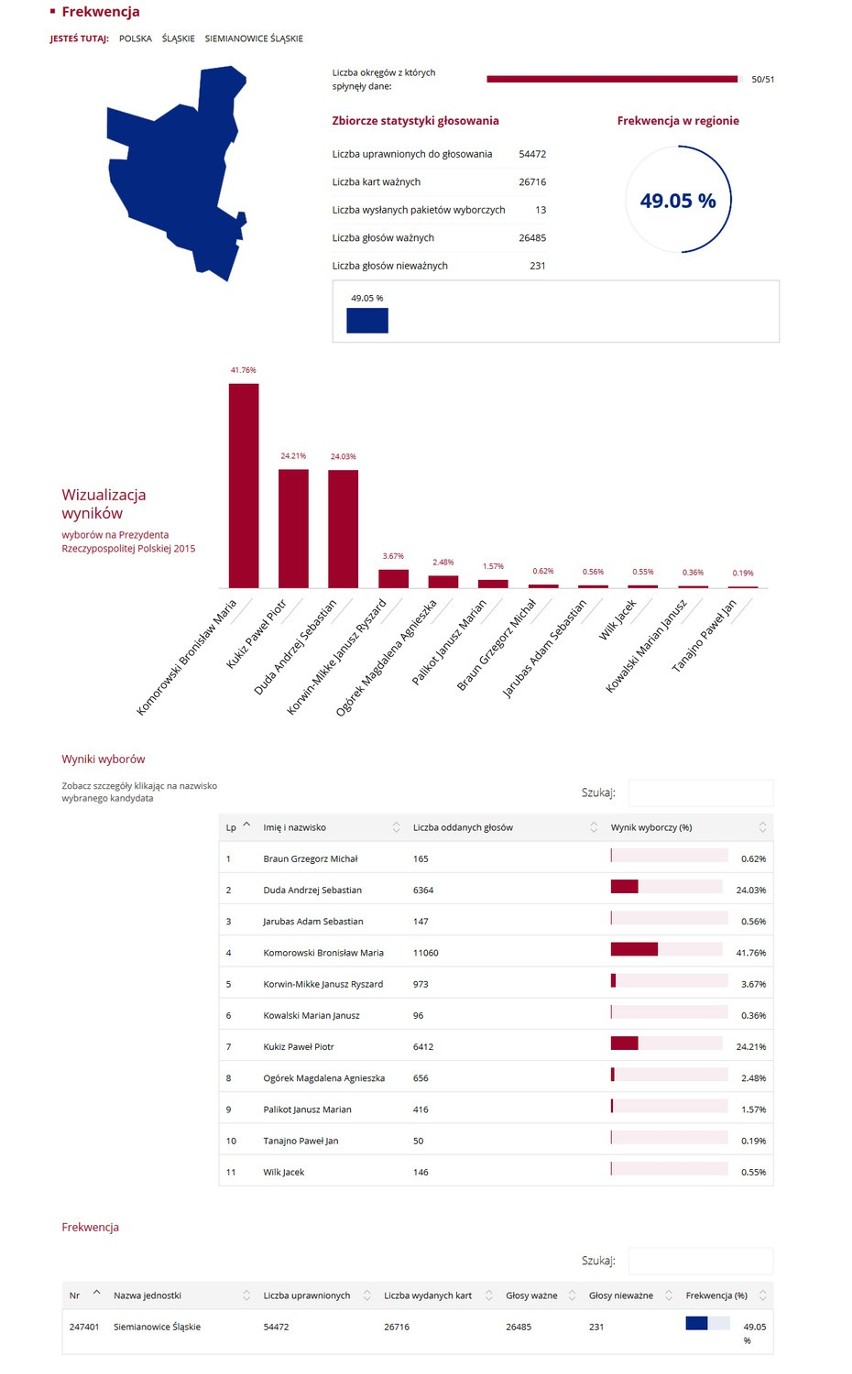 Wybory prezydenckie 2015. Wyniki: Na Śląsku Komorowski przed Dudą WYBORY 2015 WYNIKI