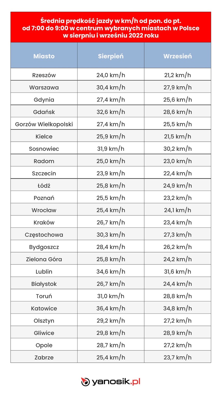 Najnowszy raport Yanosika przedstawił średnie prędkości...