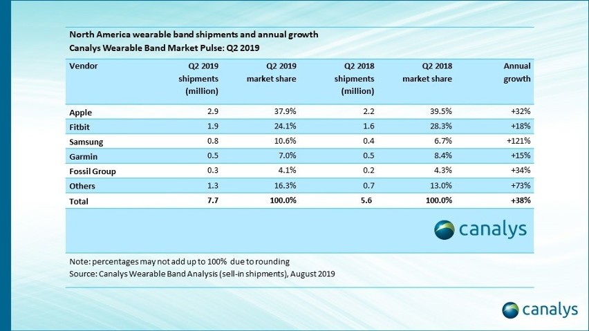 Raport Canalys: Ameryka Północna jest największym rynkiem dla smartwatchów i opasek fitness