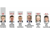 Sondaż "Echa Dnia". Kto z Wojciechem Lubawskim w drugiej turze wyborów?
