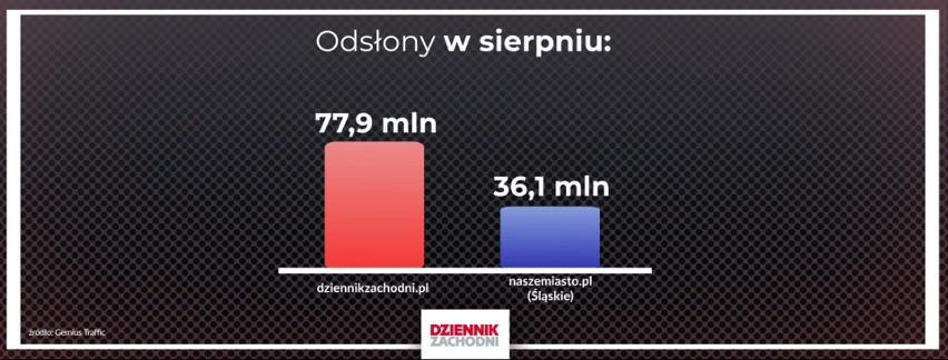 Mamy rekord! Ponad 100 milionów odsłon w sierpniu 2020 w serwisach dziennikzachodni.pl i slaskie.naszemiasto.pl. Dziękujemy za zaufanie