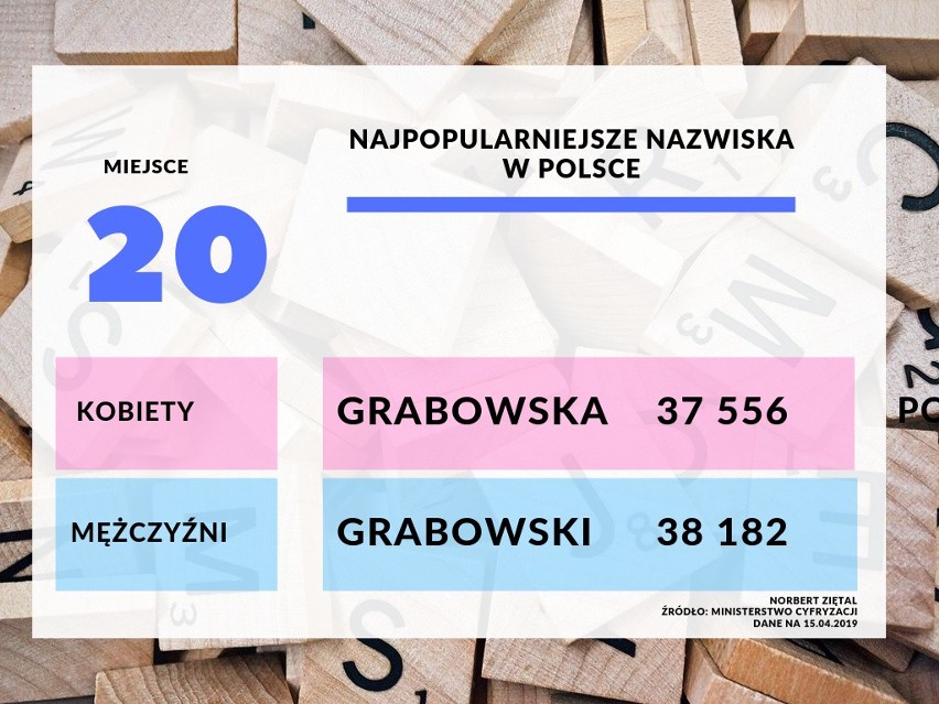 Lista najpopularniejszych nazwisk w Polsce, na podstawie...