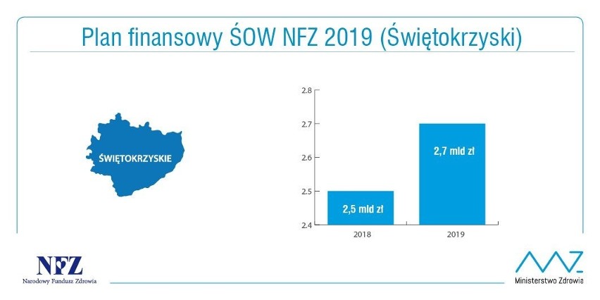 Budżet NFZ w Łodzi na 2019 rok. "Spektakularny" wzrost wydatków na leczenie w Łódzkiem