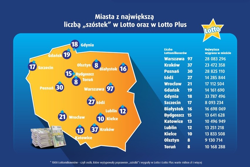 Kumulacja Lotto. Ktoś wygrał 35 mln złotych! [WYNIKI LOTTO, LOSOWANIE LOTTO]