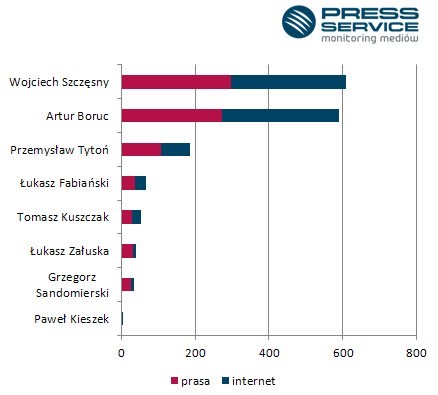 Suma publikacji prasowych i internetowych na temat polskich bramkarzy występujących w zachodnioeuropejskich klubach