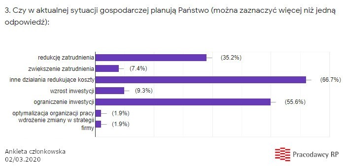 Spowolnienie gospodarcze w Polsce? Firmy zapowiadają cięcie kosztów, w pierwszej kolejności zwolnienia pracowników