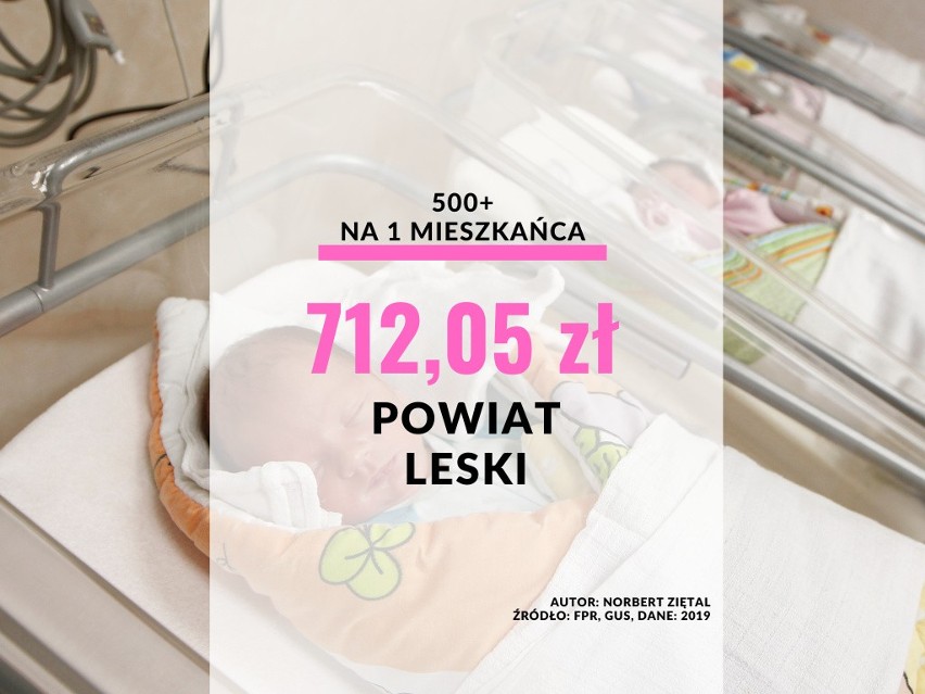 23. miejsce: powiat leski - 712,05 zł