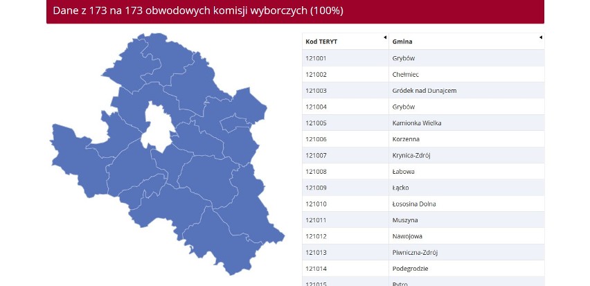 Wyniki eurowyborów. W powiecie nowosądeckim na PiS głosowało aż 76,28 proc. w gminie Korzenna – 85,86 proc.