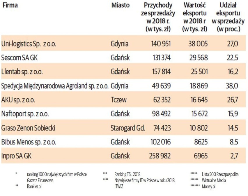 TOP 100 POMORSKICH FIRM. Najwięksi eksporterzy z województwa...