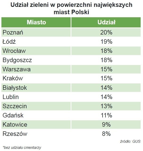 Jak wynika z danych GUS dotyczących zieleni miejskiej Poznań...