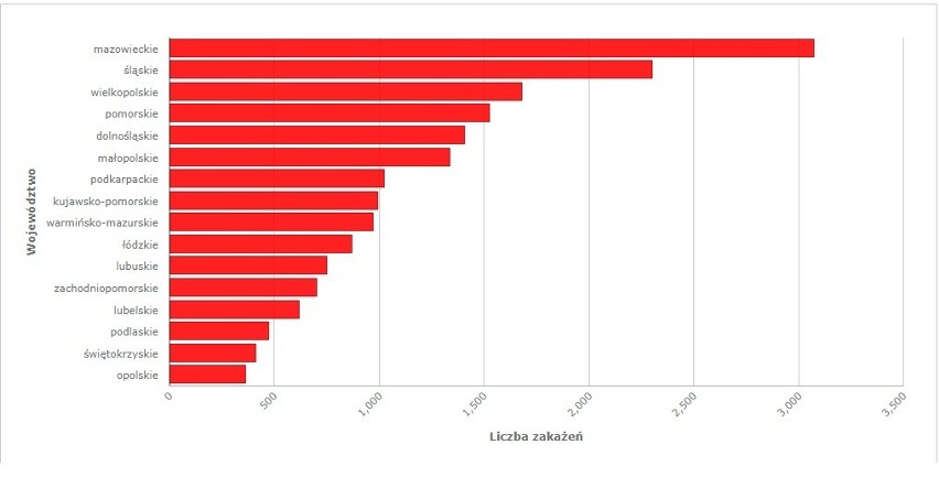 Trzecia fala koronawirusa rośnie w siłę. Znów dużo zakażeń i zgonów. Topnieją także miejsca w szpitalach  