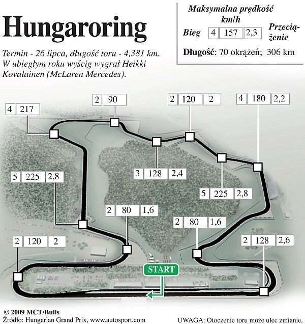 Hungaroring - GP Wegier