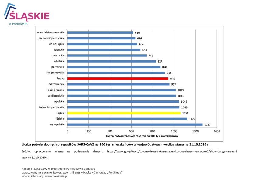 Zabacz covidową mapę województwa. Powiaty z najmniejszą i największą liczbą zakażeń. Raport Stowarzyszenie Pro Silesia