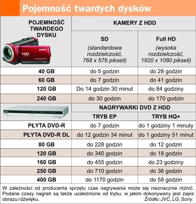 Pojemność twardych dysków.