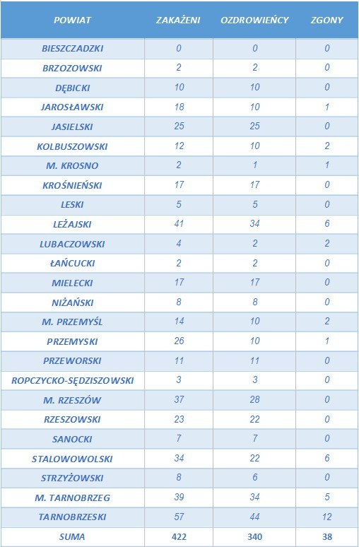 376 nowych zakażeń koronawirusem na Podkarpaciu, 7 osób nie żyje. 8 nowych przypadków na Podkarpaciu [12 CZERWCA]