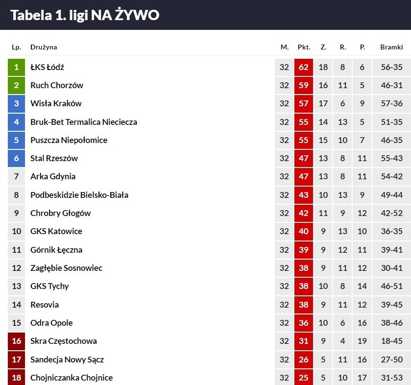 Arka Gdynia - ŁKS Łódź 1:1. ŁKS wraca do PKO Ekstraklasy. Gratulacje dla łodzian