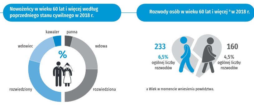 Babcie i dziadkowie na Pomorzu. Babć jest więcej niż dziadków i żyją średnio pięć lat dłużej [INFOGRAFIKA]