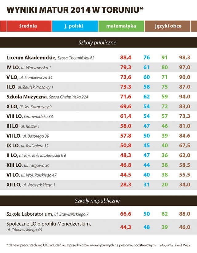 Wyniki matur w toruńskich liceach