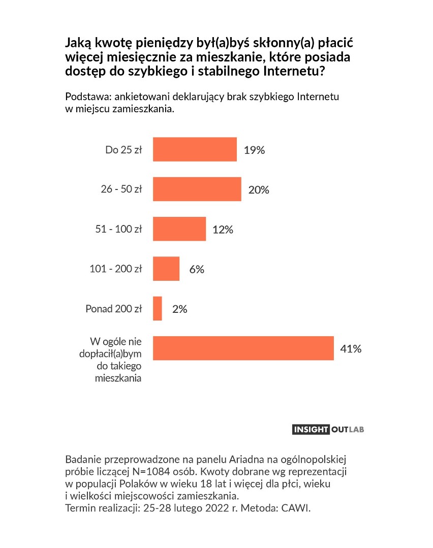 Cyfryzacja Polaków: szybki Internet podnosi wartość nieruchomości. Kupujący i wynajmujący za taką opcję są skłonni dopłacić, ile?