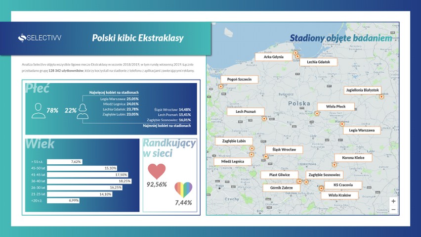 Profil polskiego kibica Ekstraklasy - kim jest, ile ma lat i z kim... flirtuje?