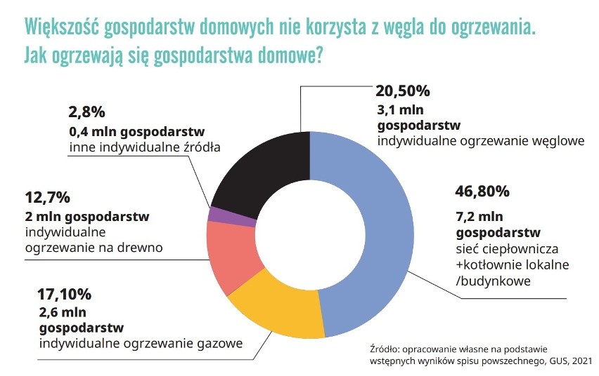 Dodatek energetyczny dla wszystkich potrzebujących: 3 tys. zł dla domu i 1 tys. zł dla mieszkania proponuje rządowi strona społeczna