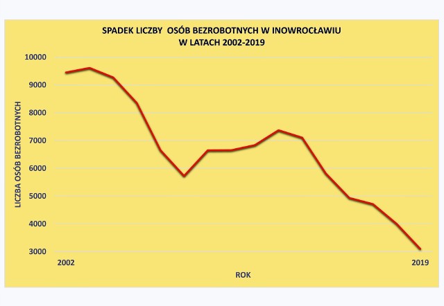 Tak spadało bezrobocie w Inowrocławiu w ciągu ostatnich 17 lat