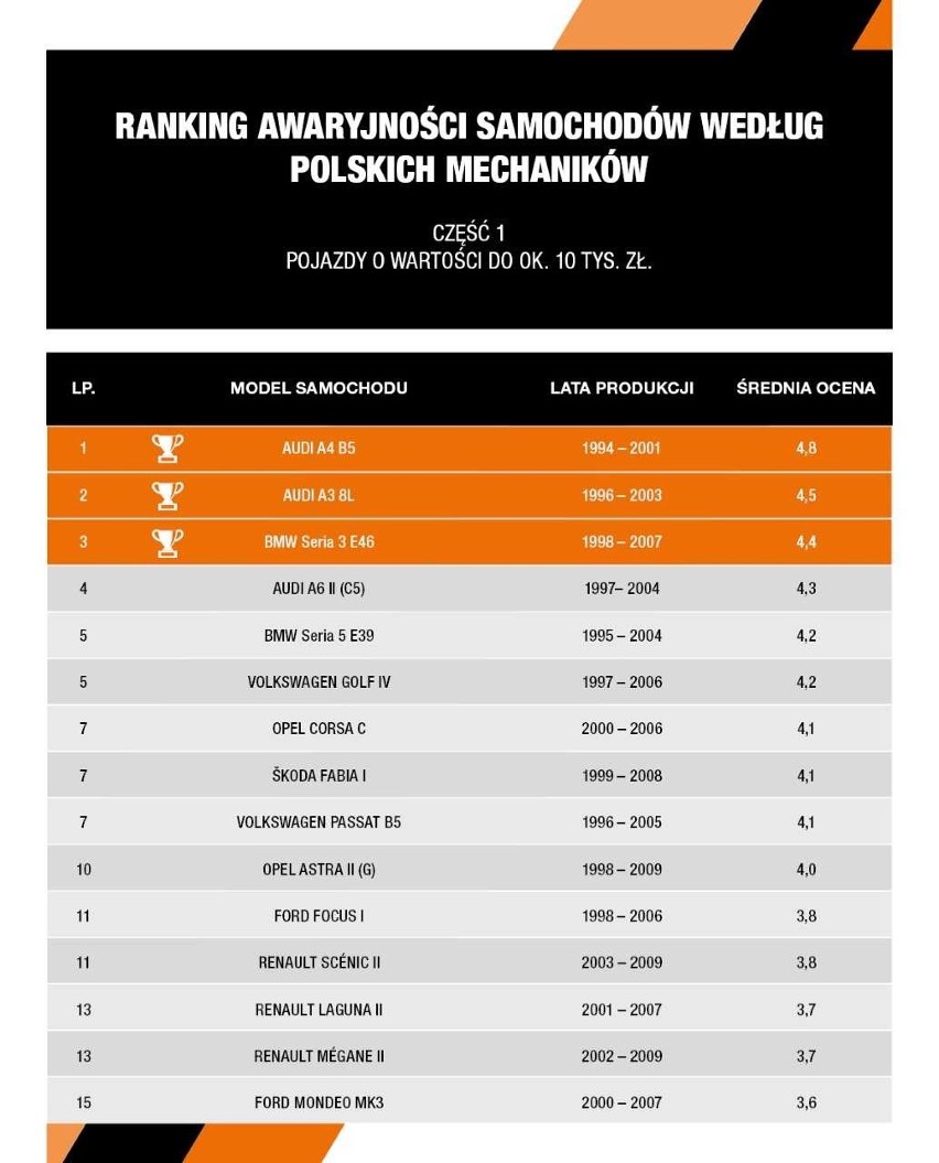 TOP 15 najmniej awaryjnych samochodów w Polsce. Auta, które najmniej się psują na polskich drogach RANKING PROFIAUTO