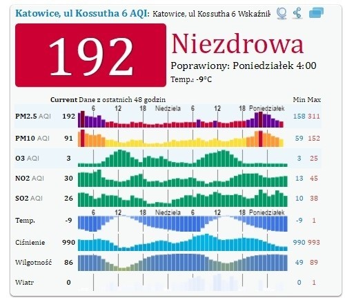 Alarm smogowy 30.01.2017 w woj. śląskim...