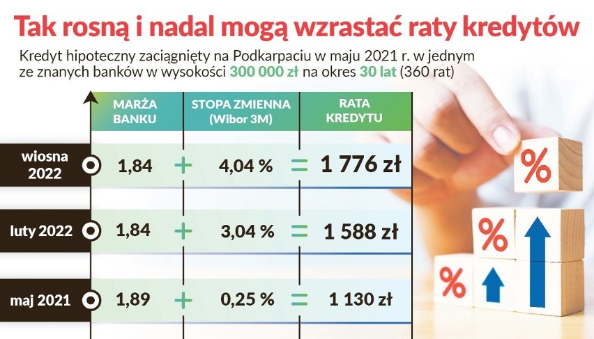Tak od maja ub.r. zmienia się rata kredytu - 300 tys. zł, na...