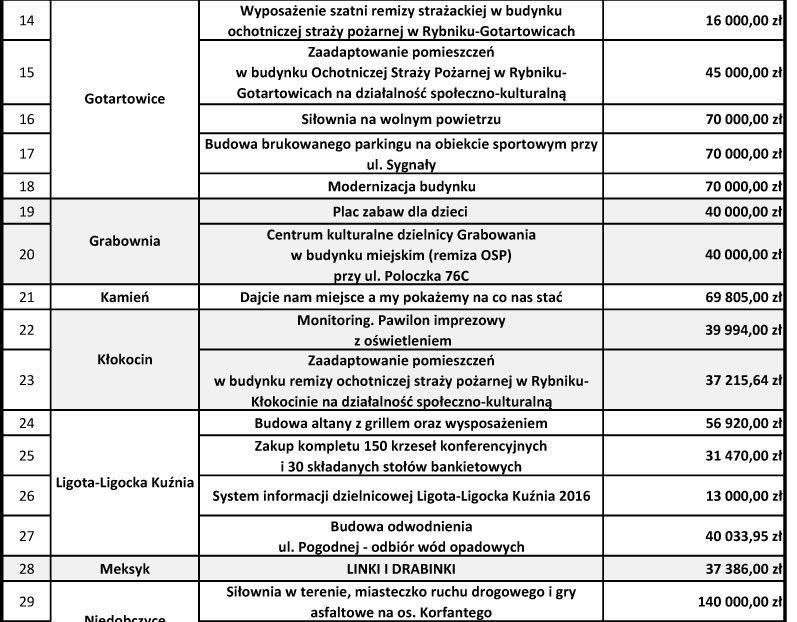 Budżet obywatelski 2015 w Rybniku LISTA 92 PROJEKTÓW Który najlepszy?