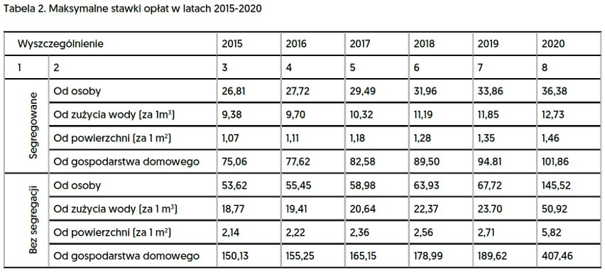 Maksymalne stawki opłat za wywóz odpadów w minionych latach.