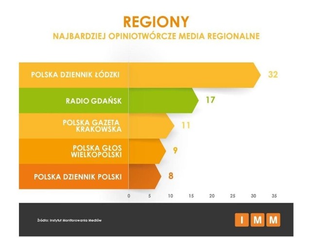 Gazeta Krakowska jednym z najbardziej opiniotwórczych mediów w marcu