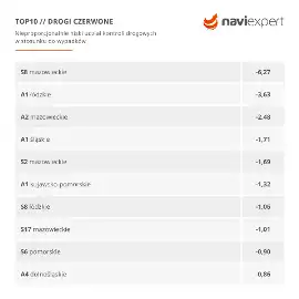 Najbardziej wypadkowe drogi w Polsce