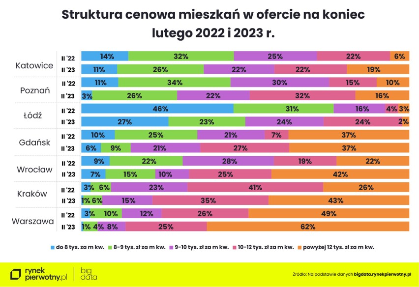 Ceny mieszkań w Krakowie i innych dużych miastach. Raport ekspercki