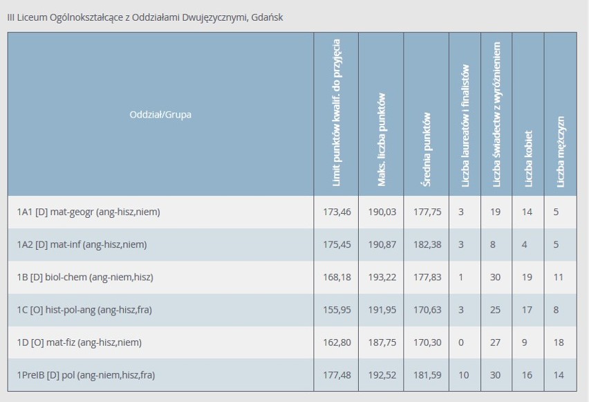 Progi punktowe w LO w Gdańsku w 2020 r. Ile punktów musieli mieć absolwenci szkół podstawowych, aby dostać się do gdańskich liceów?
