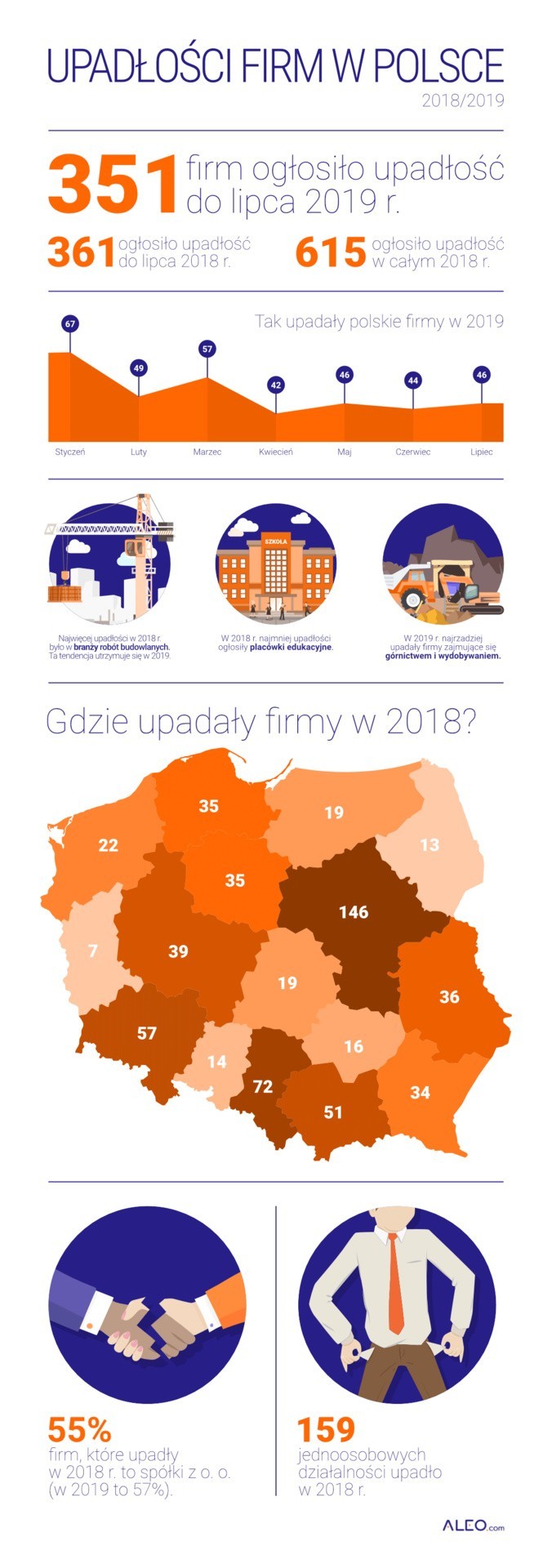 Raport upadłości firm w Polsce. Małopolska w czołówce, w zeszłym roku upadło 51 firm. Jakie są główne powody?