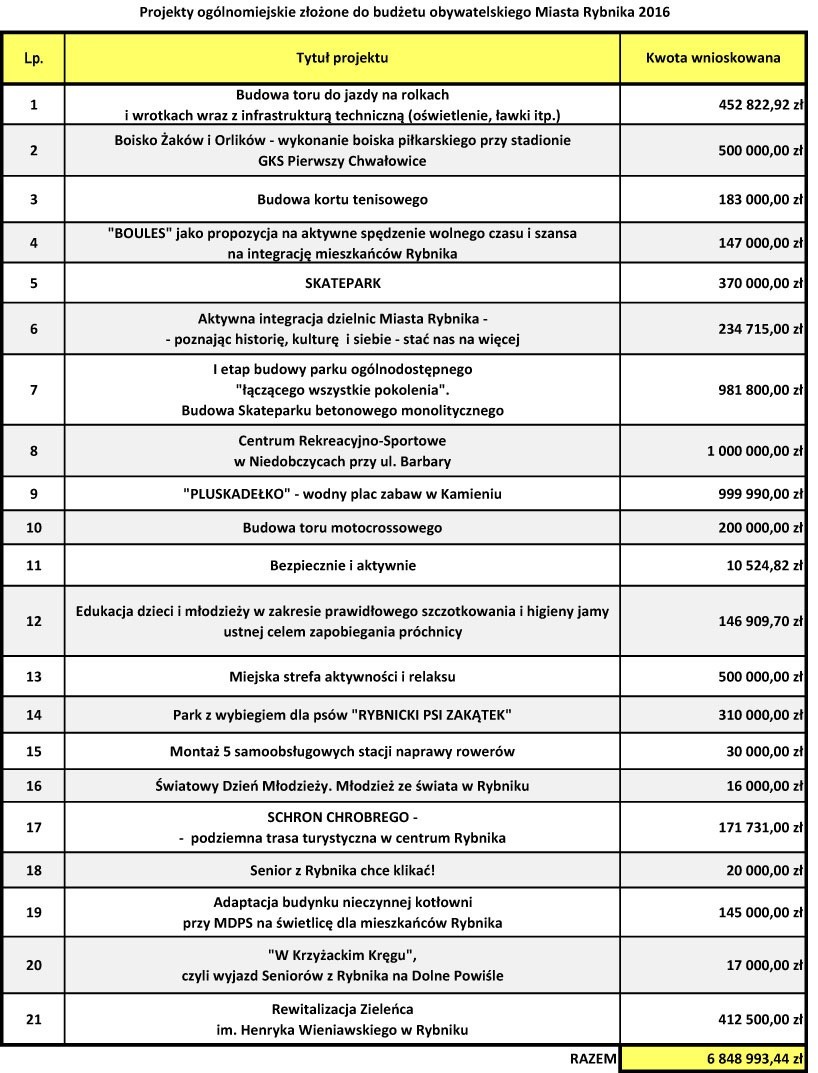 Budżet obywatelski 2015 w Rybniku LISTA 92 PROJEKTÓW Który najlepszy?