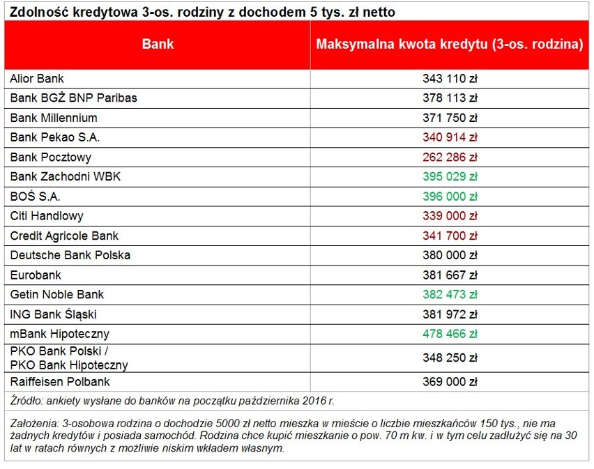 O kredyt hipoteczny trudniej niż w 2012 roku