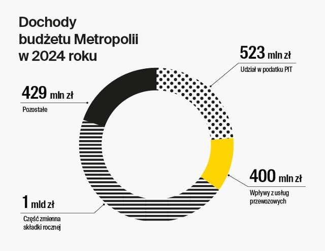 Ponad 2,3 mld zł wydatków w budżecie Metropolii na 2024 r.